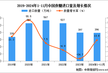 2024年1-11月中國食糖進口數據統計分析：進口量3萬噸