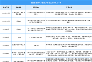 2024年中國換電站行業(yè)最新政策匯總一覽（圖）