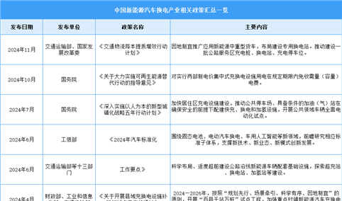 2024年中国换电站行业最新政策汇总一览（图）