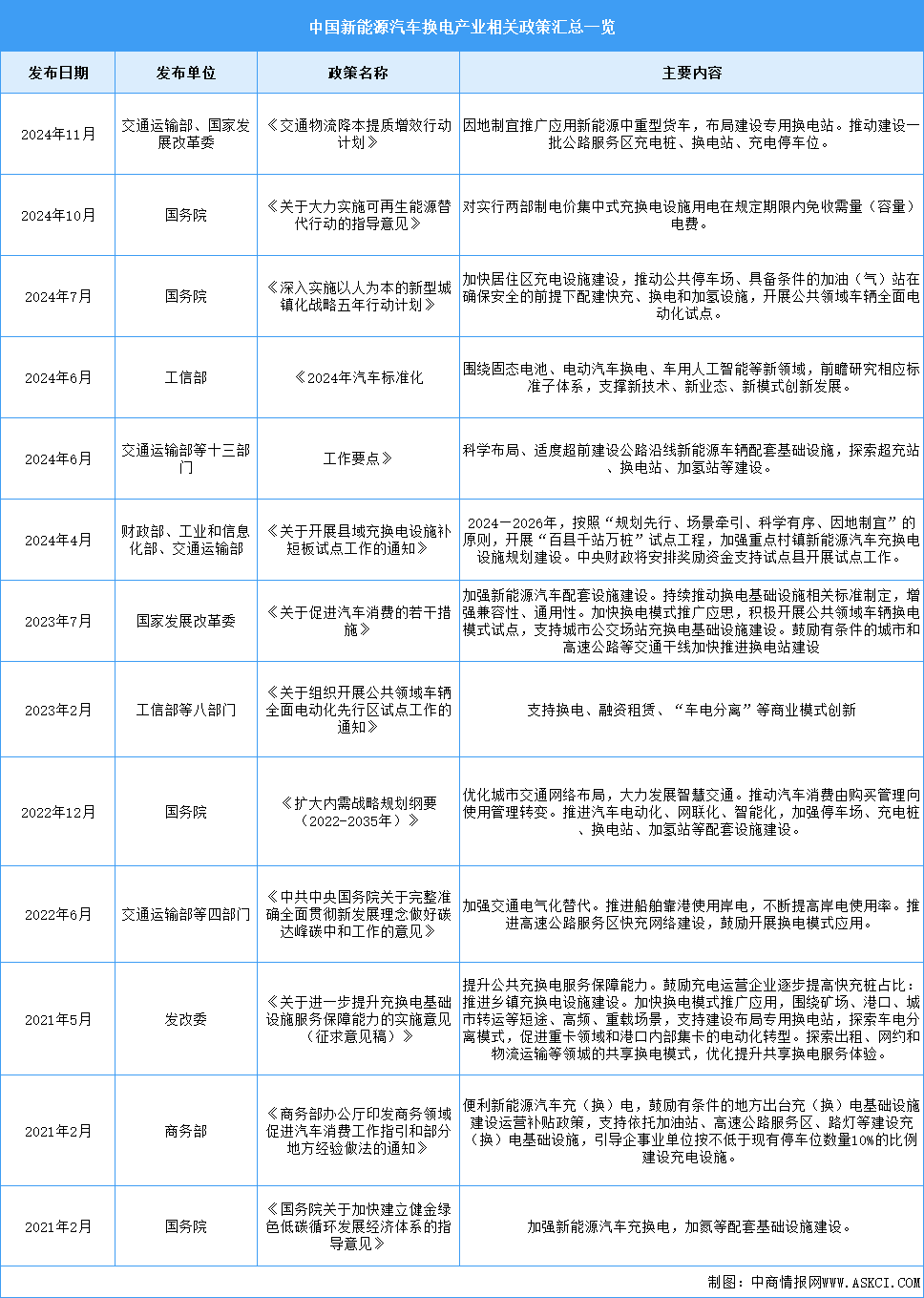 2024年中国换电站行业最新政策汇总一览（图）