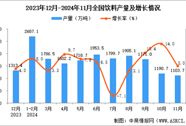 2024年11月全国饮料产量数据统计分析