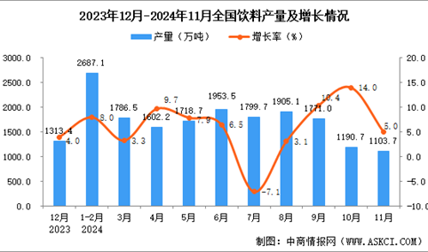 2024年11月全国饮料产量数据统计分析