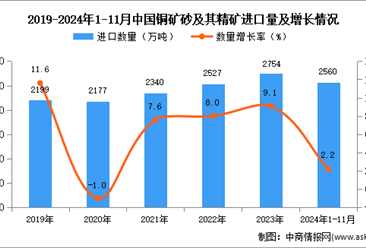 2024年1-11月中國銅礦砂及其精礦進口數據統計分析：進口量同比增長2.2%