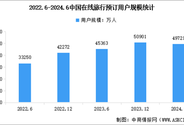 2024年中国在线旅游市场现状及重点平台分析（图）