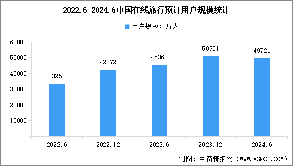 2024年中国在线旅游市场现状及重点平台分析（图）