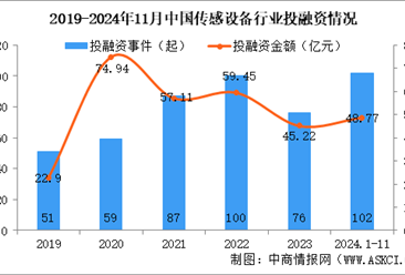 2024年1-11月中国传感设备行业投融资情况分析（图）