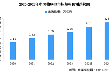 2025年中国物联网市场规模预测及重点企业分析（图）