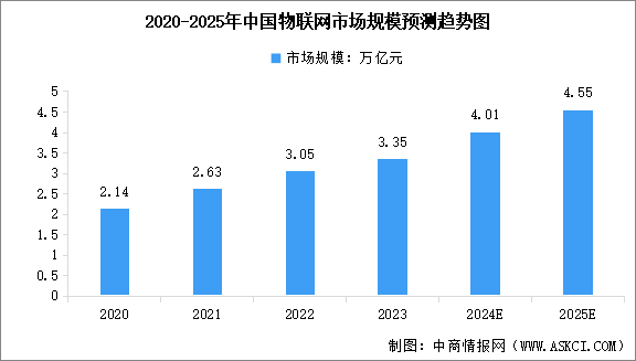 2025年中國(guó)物聯(lián)網(wǎng)市場(chǎng)規(guī)模預(yù)測(cè)及重點(diǎn)企業(yè)分析（圖）