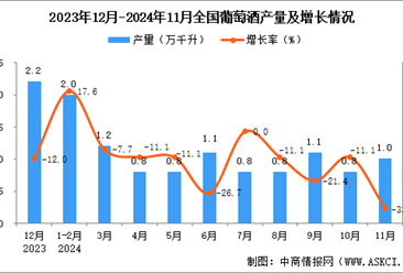 2024年11月全国葡萄酒产量数据统计分析