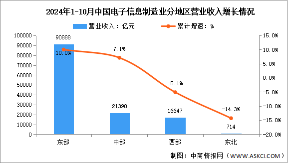 2024年1-10月電子信息制造業(yè)增加值及分地區(qū)運行情況分析（圖）