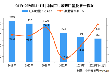 2024年1-11月中國二甲苯進(jìn)口數(shù)據(jù)統(tǒng)計分析：進(jìn)口量同比增長0.8%