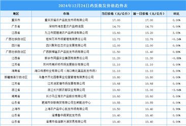 2024年12月25日全国各地最新鸡蛋价格行情走势分析