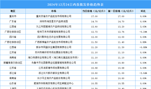 2024年12月25日全国各地最新鸡蛋价格行情走势分析