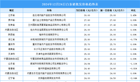 2024年12月25日全国各地最新白条猪价格行情走势分析