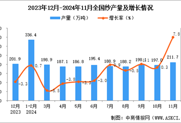 2024年11月全國(guó)紗產(chǎn)量數(shù)據(jù)統(tǒng)計(jì)分析