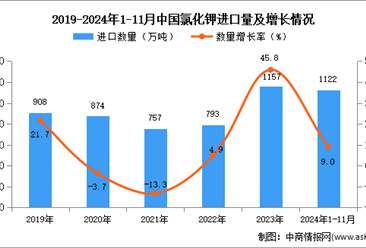 2024年1-11月中国氯化钾进口数据统计分析：进口量同比增长9%