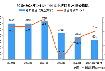 2024年1-11月中國原木進(jìn)口數(shù)據(jù)統(tǒng)計(jì)分析：進(jìn)口量同比下降5%