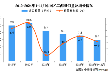 2024年1-11月中國乙二醇進口數(shù)據(jù)統(tǒng)計分析：進口量同比下降9%