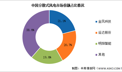 2025年分散式风电累计装机容量及竞争格局预测分析（图）