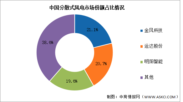 2025年分散式風電累計裝機容量及競爭格局預測分析（圖）