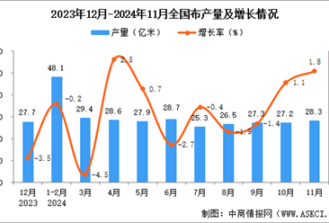 2024年11月全國布產(chǎn)量數(shù)據(jù)統(tǒng)計分析