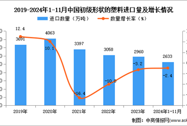 2024年1-11月中国初级形状的塑料进口数据统计分析：进口量小幅下降