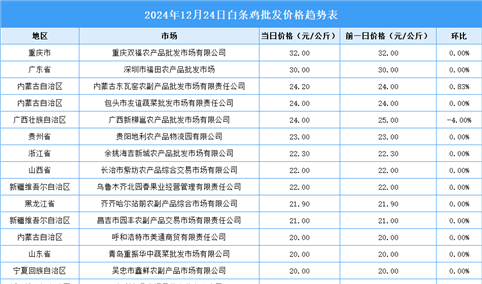 2024年12月25日全国各地最新白条鸡价格行情走势分析