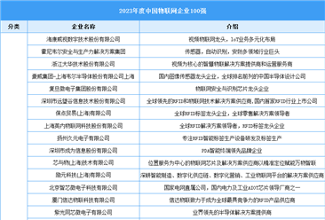 2023年度中国物联网百强企业（附榜单）