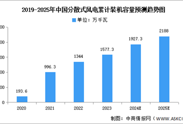 2025年分散式风电累计装机容量及项目中标情况预测分析（图）