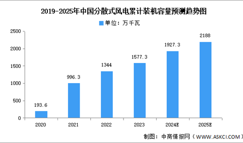 2025年分散式风电累计装机容量及项目中标情况预测分析（图）