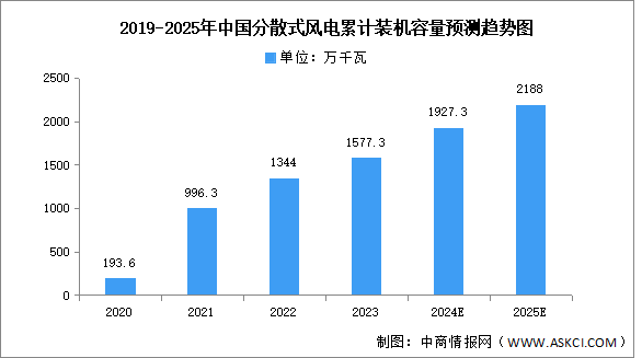 2025年分散式風(fēng)電累計(jì)裝機(jī)容量及項(xiàng)目中標(biāo)情況預(yù)測(cè)分析（圖）