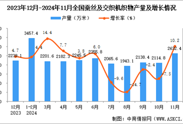 2024年11月全國(guó)蠶絲及交織機(jī)織物產(chǎn)量數(shù)據(jù)統(tǒng)計(jì)分析