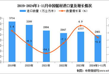 2024年1-11月中国锯材进口数据统计分析：进口量同比下降3.2%