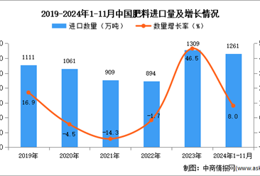 2024年1-11月中国肥料进口数据统计分析：进口量同比增长8%