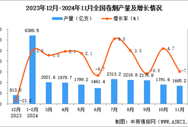 2024年11月全國(guó)卷煙產(chǎn)量數(shù)據(jù)統(tǒng)計(jì)分析