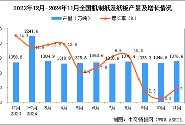 2024年11月全國(guó)機(jī)制紙及紙板產(chǎn)量數(shù)據(jù)統(tǒng)計(jì)分析