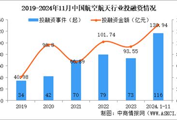 2024年1-11月中国航空航天行业投融资情况分析（图）