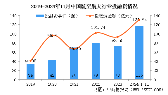 2024年1-11月中國航空航天行業(yè)投融資情況分析（圖）