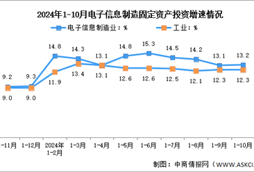 2024年1-10月电子信息制造业增加值及固定资产分析：投资增势突出（图）