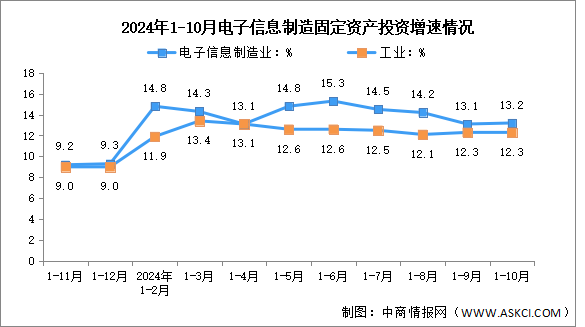 2024年1-10月電子信息制造業(yè)增加值及固定資產分析：投資增勢突出（圖）