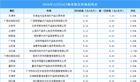 2024年12月25日全国各地最新大米价格行情走势分析