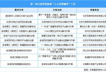 第一批全国智慧旅游 “上云用数赋智”十佳和优秀解决方案名单（图）