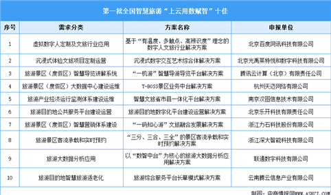 第一批全国智慧旅游 “上云用数赋智”十佳和优秀解决方案名单（图）