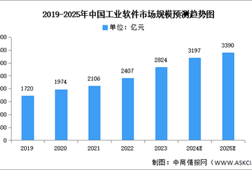 深度分析：多方共助工业软件发展 行业迎来新机遇