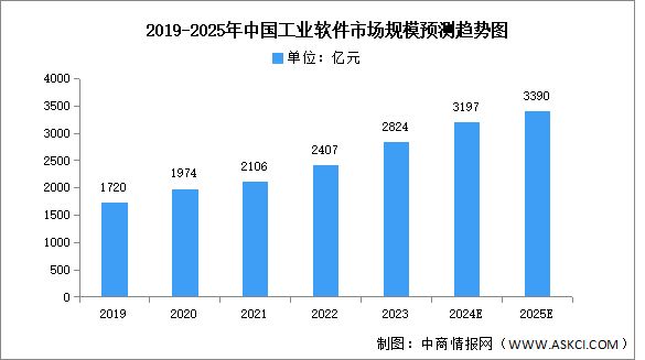 深度分析：多方共助工業(yè)軟件發(fā)展 行業(yè)迎來新機(jī)遇