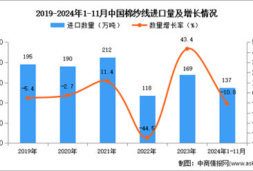 2024年1-11月中国棉纱线进口数据统计分析：进口量137万吨