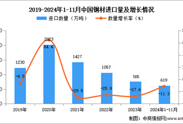 2024年1-11月中国钢材进口数据统计分析：进口量619万吨