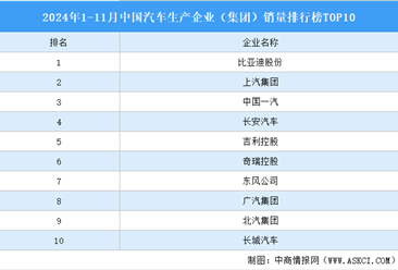 2024年1-11月中国汽车生产企业（集团）销量排行榜TOP10（附榜单）