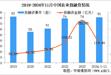 2024年1-11月中国农业行业投融资情况分析（图）