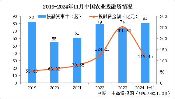 2024年1-11月中国农业行业投融资情况分析（图）